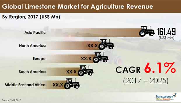 Global Limestone Market for Agriculture Revenue